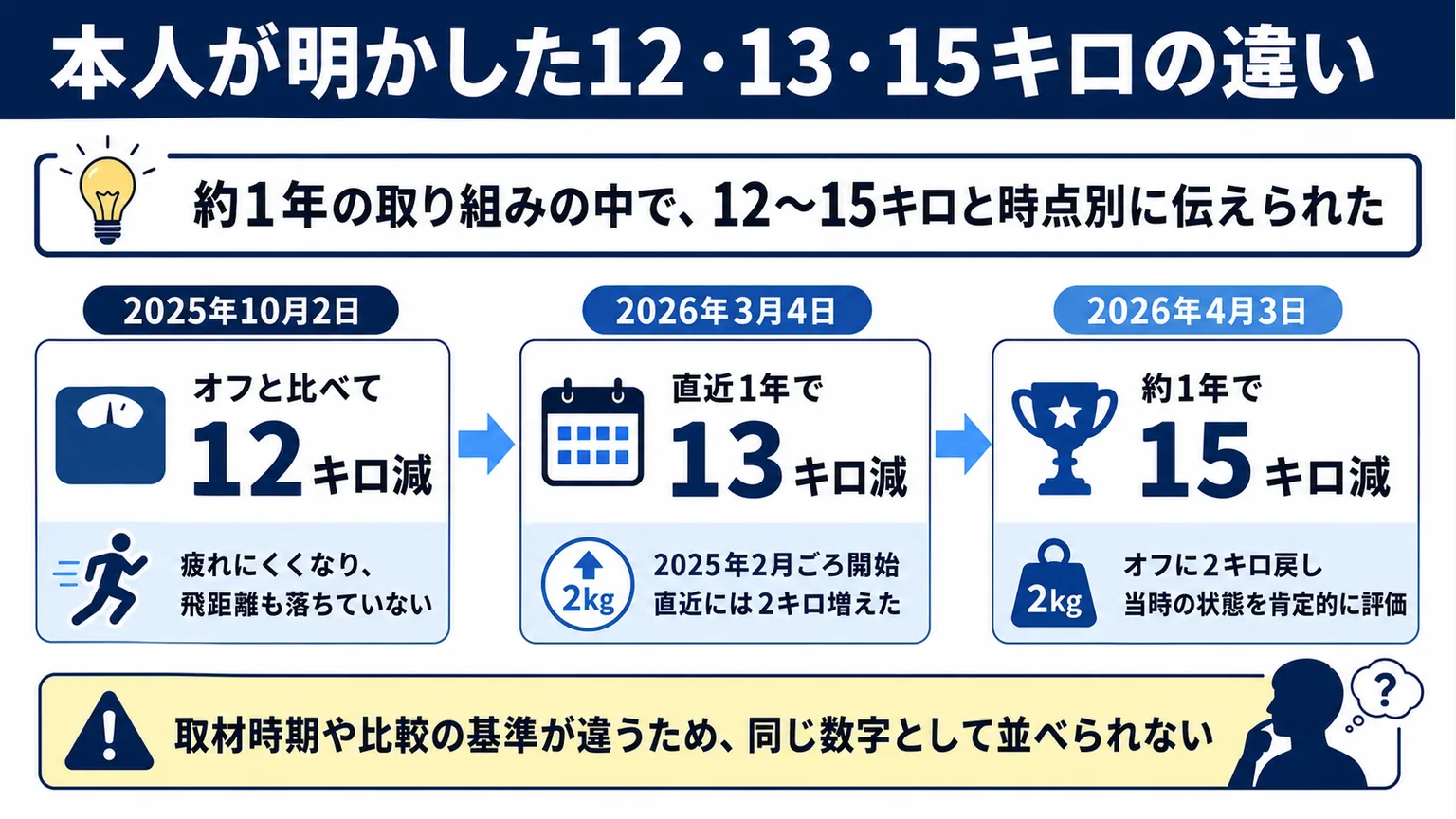 桑木志帆が痩せた理由本人が明かした12・13・15キロの違い