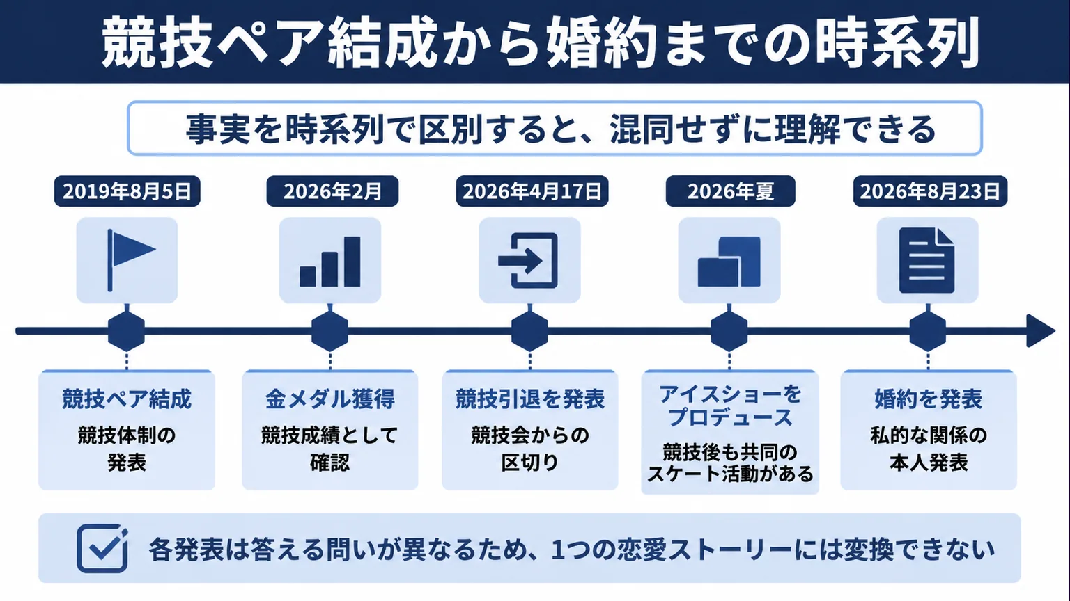 りくりゅうへの気持ち悪い・嫌悪感　競技ペア結成から婚約までの時系列