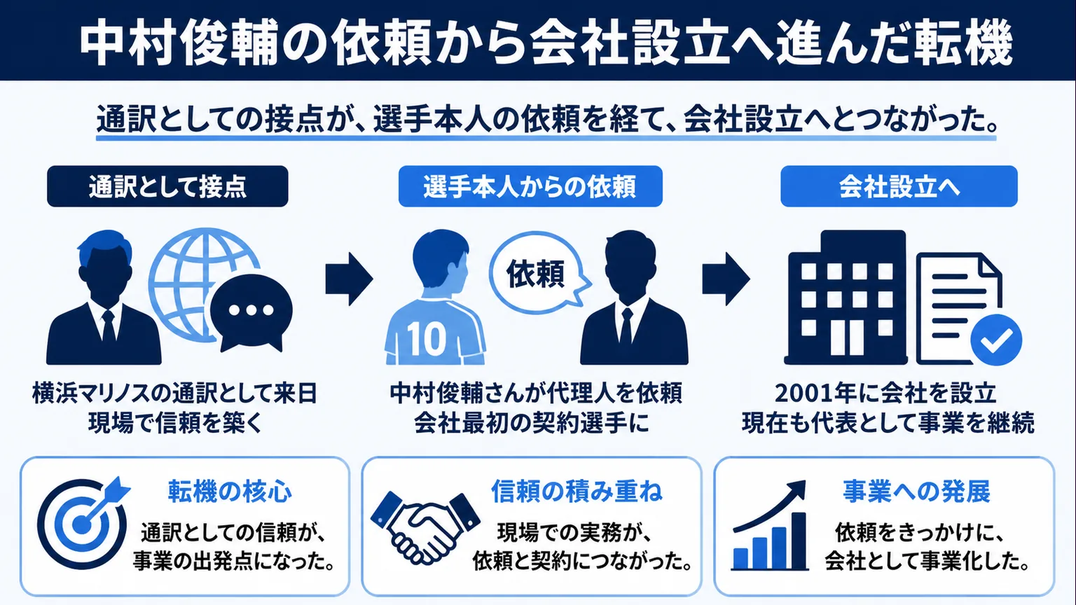ロベルト佃煮wiki　中村俊輔の依頼から会社設立へ進んだ転機
