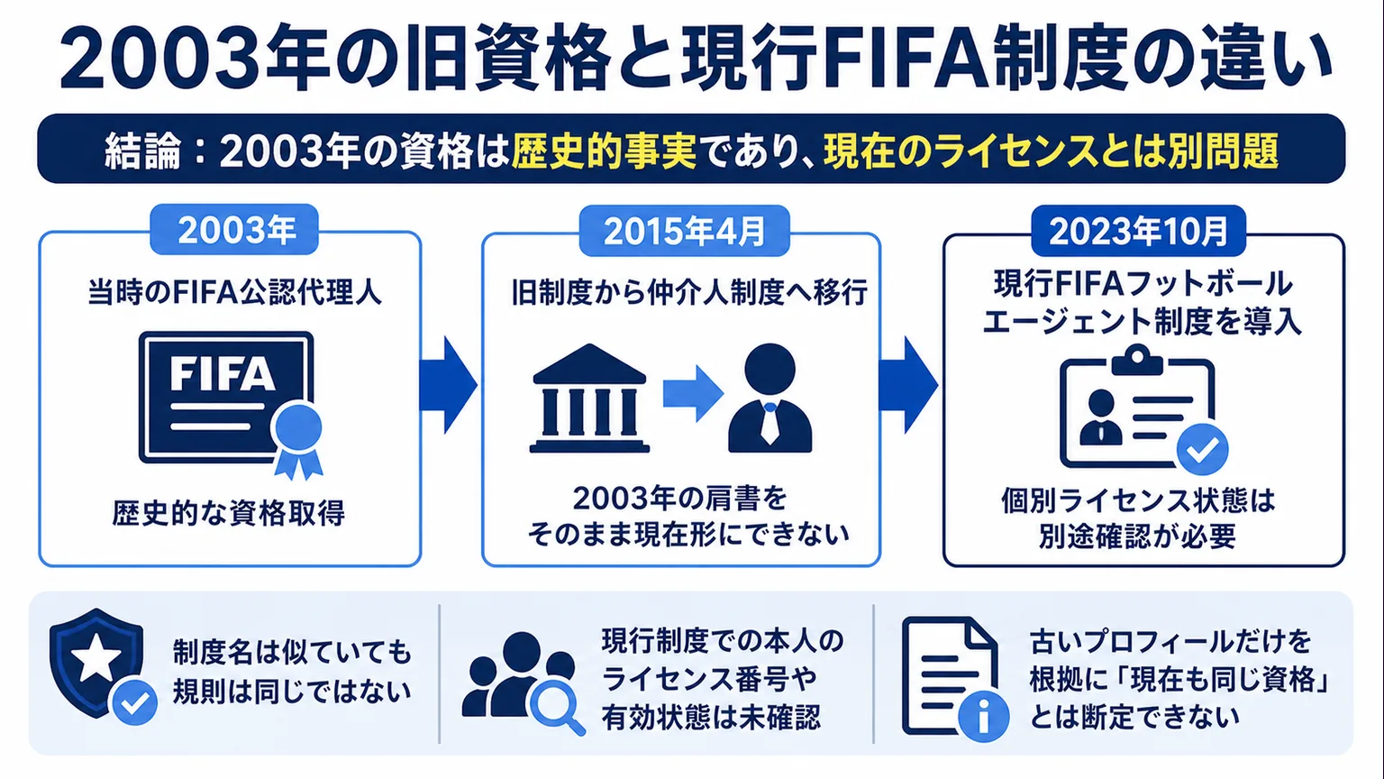 ロベルト佃煮wiki　2003年の旧資格と現行FIFA制度の違い