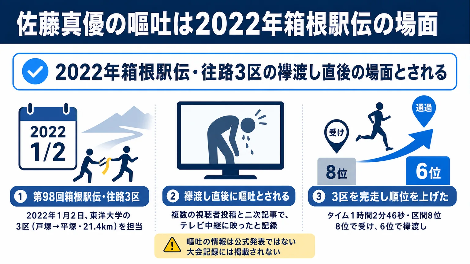 佐藤真優の嘔吐は2022年箱根駅伝の場面