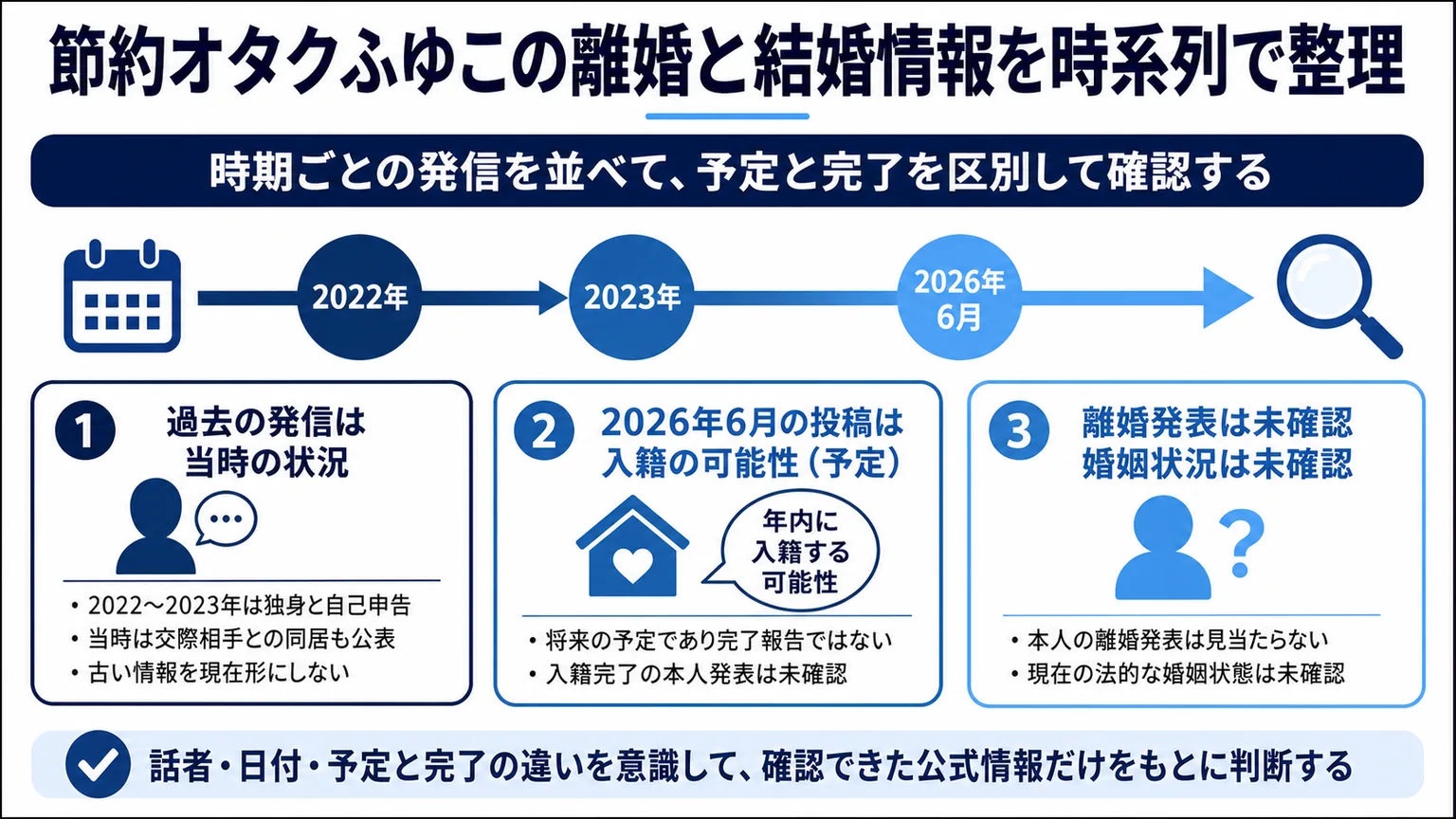 節約オタクふゆこの離婚と結婚情報を時系列で整理