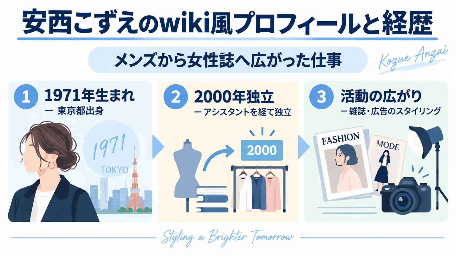 安西こずえの1971年東京都生まれ、2000年独立、雑誌や広告への活動の広がりを示す図解