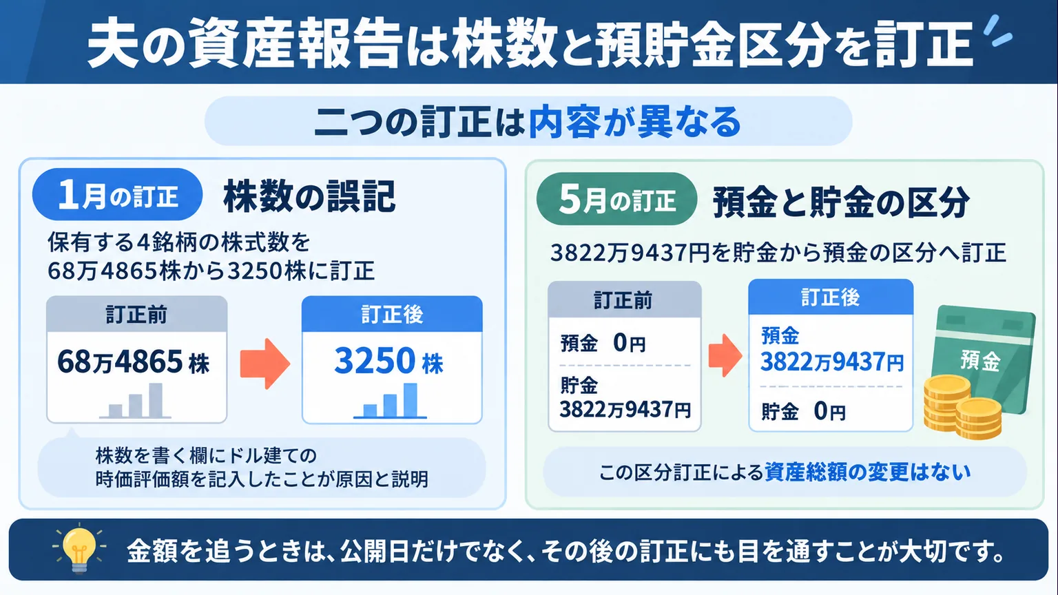1月の株数訂正と5月の預貯金区分訂正を左右に並べた図解