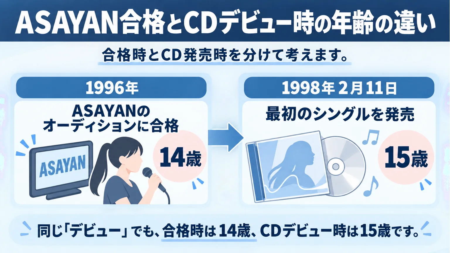 オーディション合格時とCDデビュー時の年齢を比較する図解