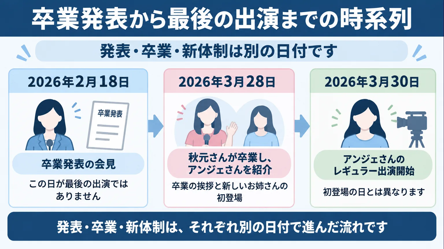 2026年2月18日の発表、3月28日の卒業、3月30日の新体制を示す図