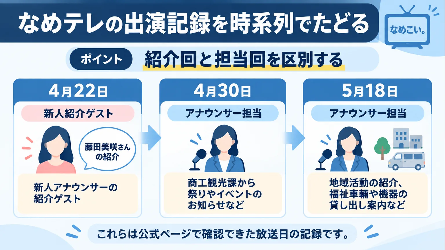 4月22日の新人紹介から4月30日と5月18日の担当回へ、放送記録を時系列で並べた図解