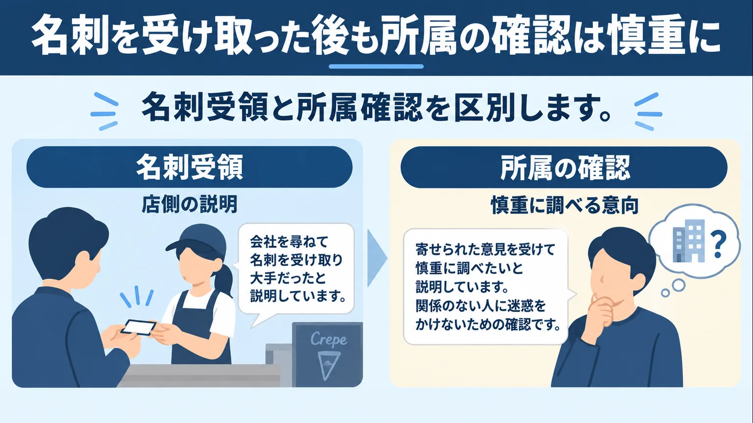 名刺を受け取った説明と所属確認を区別する図