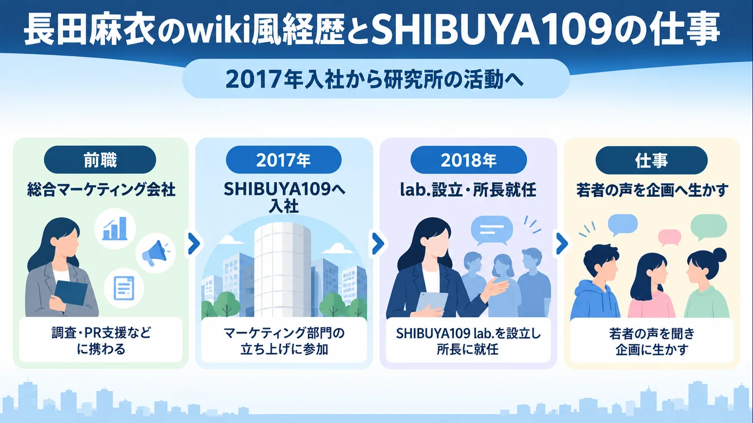 長田麻衣さんの前職からSHIBUYA109 lab.所長までの経歴図