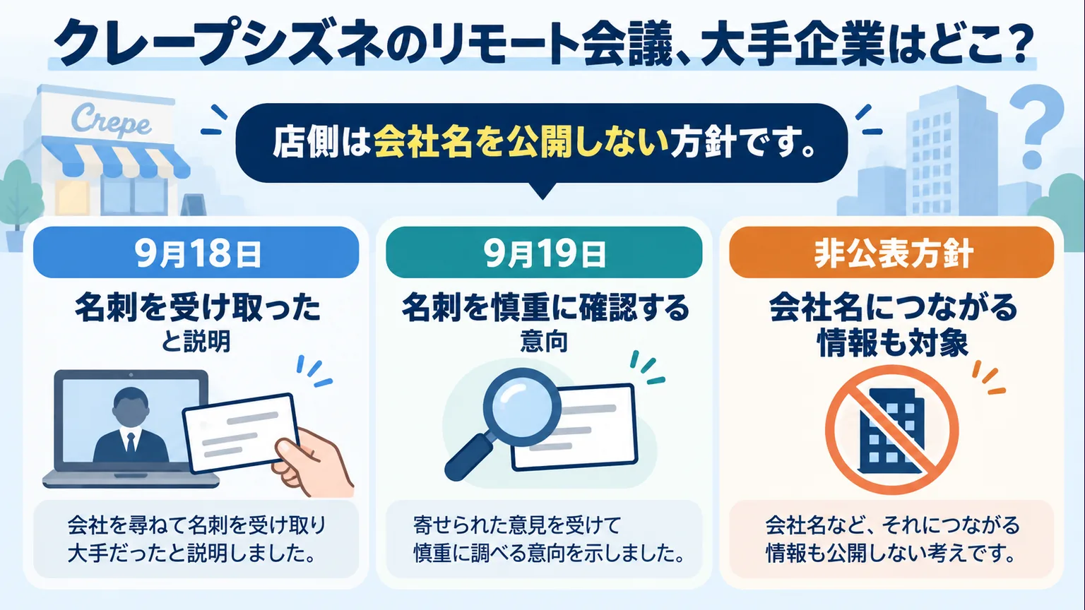 名刺受領から慎重確認、会社名非公表までの店側説明を整理した図