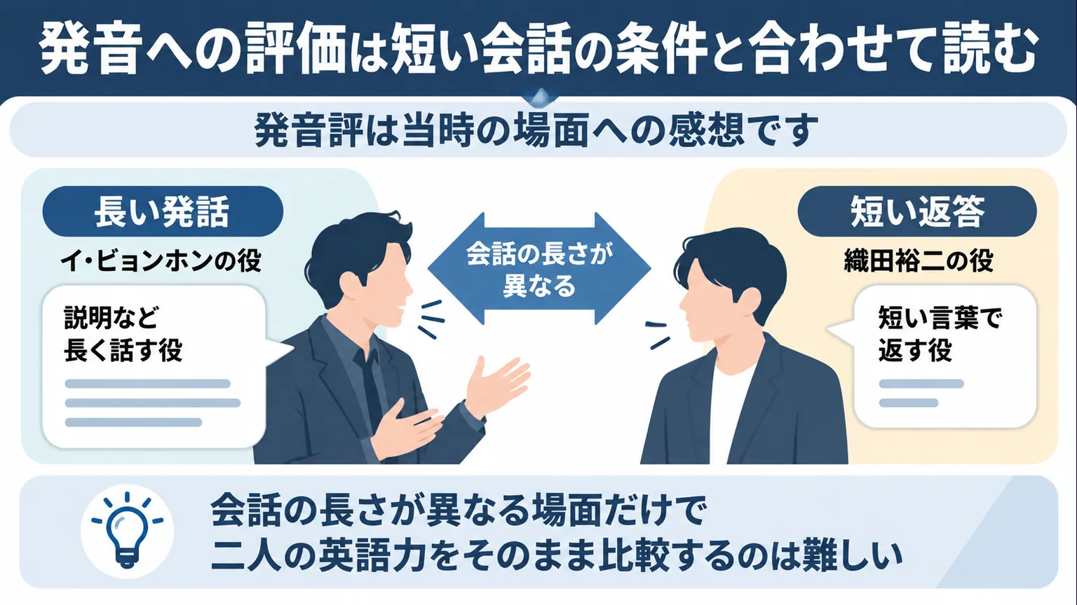 長い発話と短い返答という会話の条件を比べた図