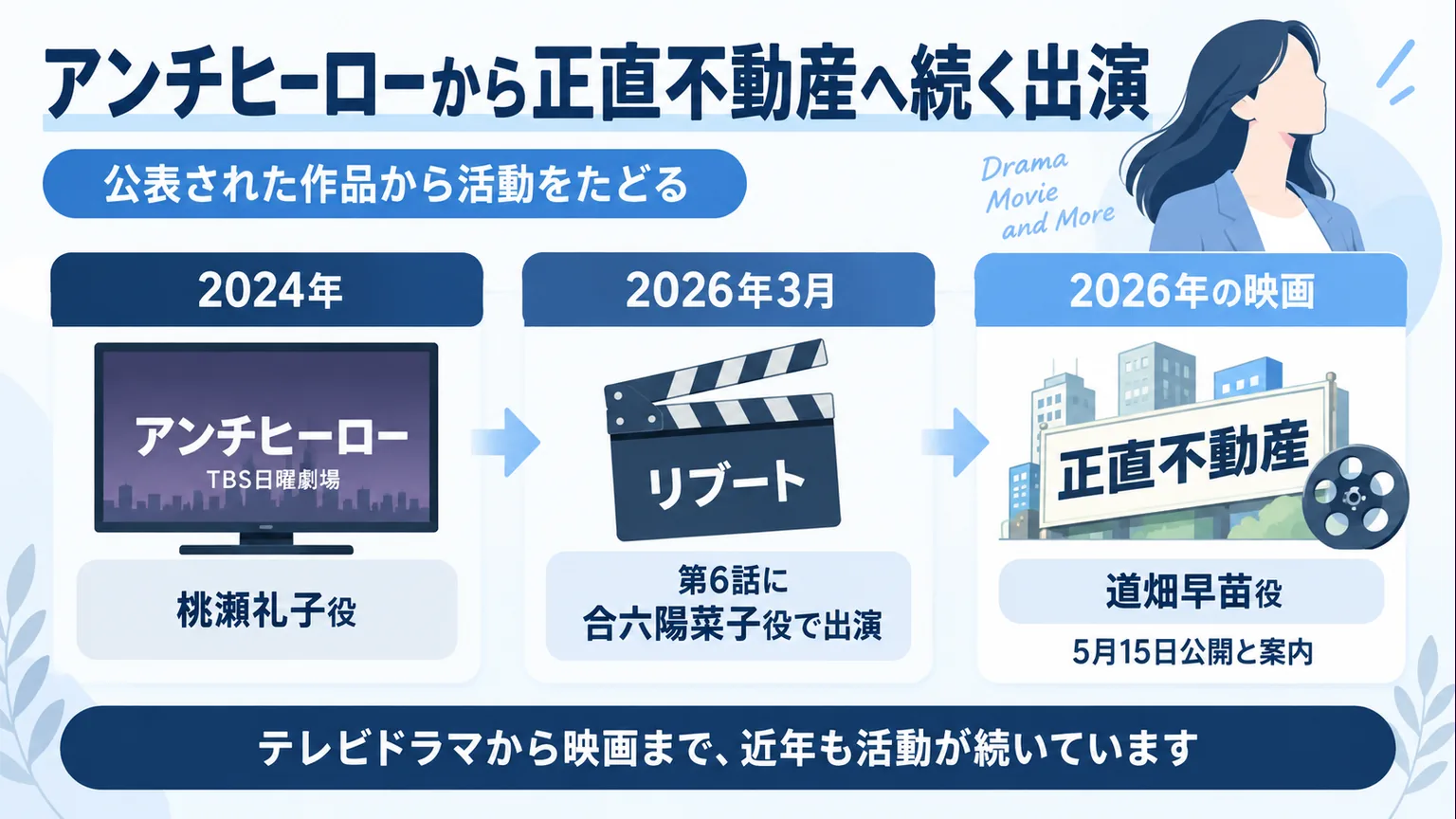 2024年のドラマから2026年のドラマ・映画出演へ並ぶ年表