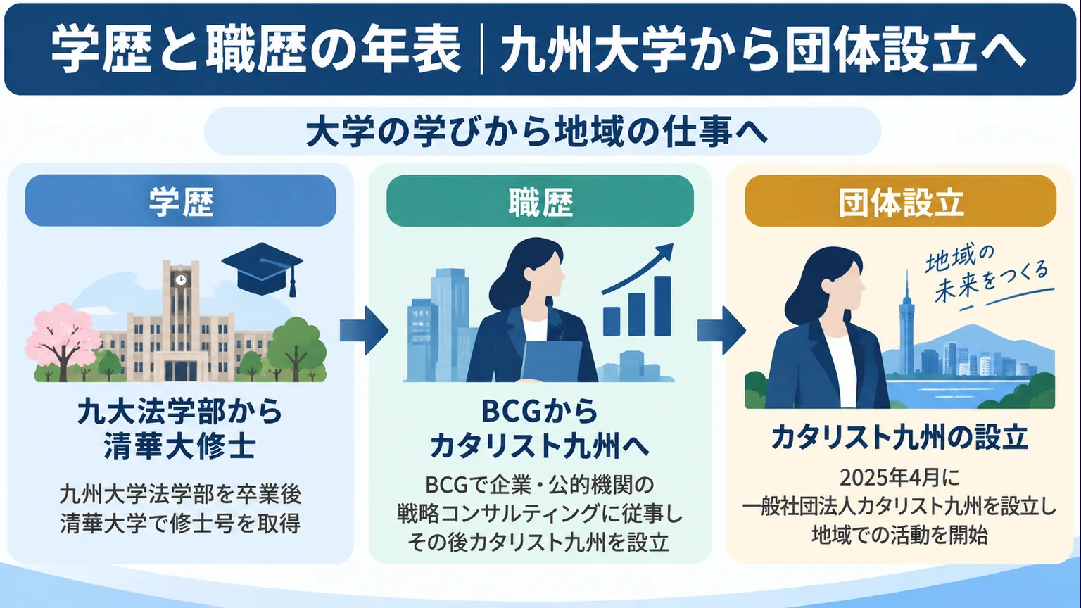九州大学から清華大学、BCGからカタリスト九州へと続く学歴と職歴の流れ