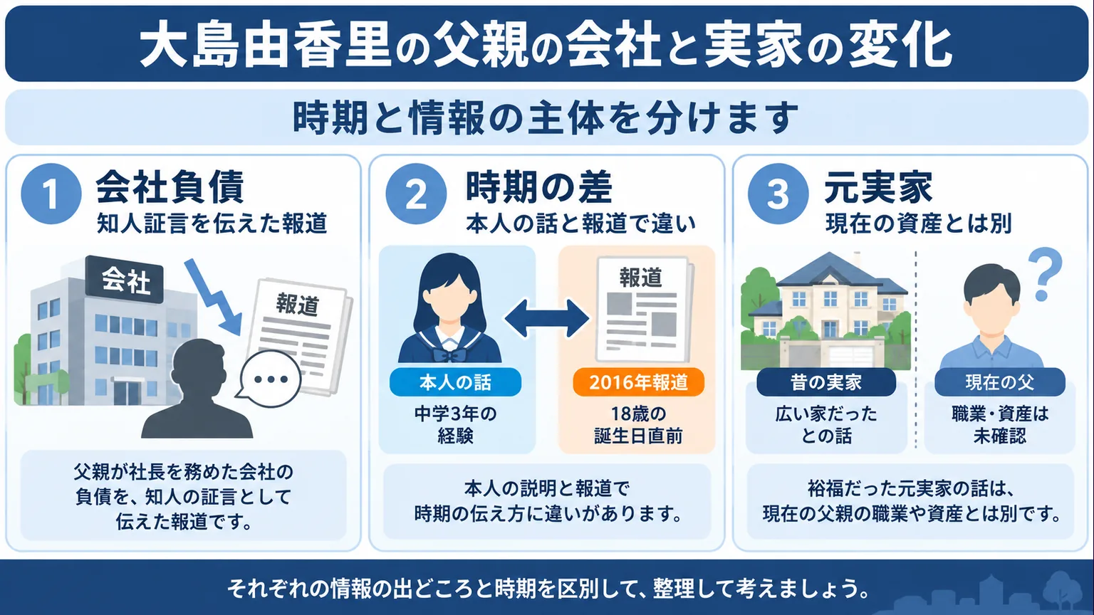 会社負債の報道と実家の変化を整理する図