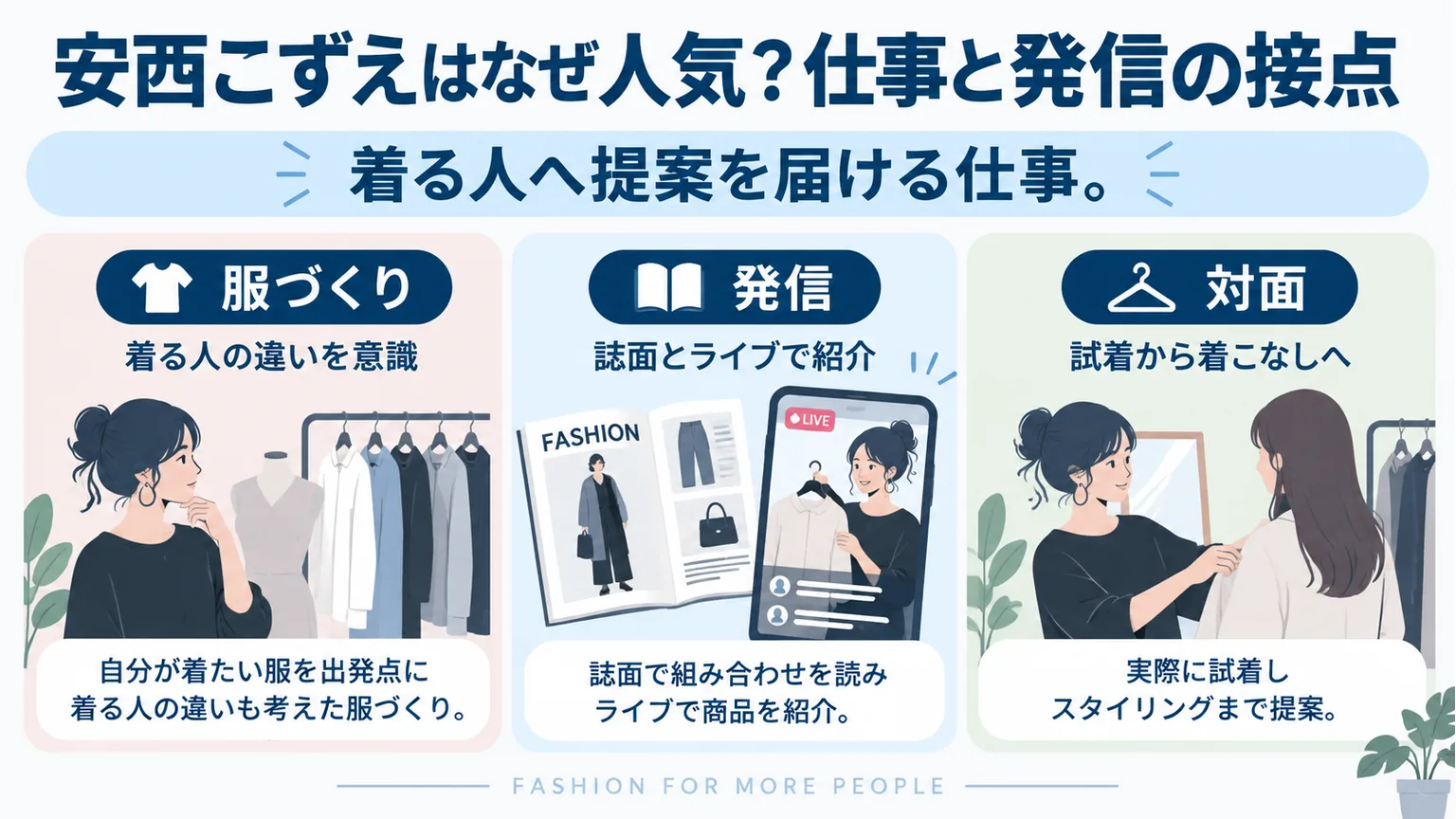 服づくり、発信、試着の接点を整理した図