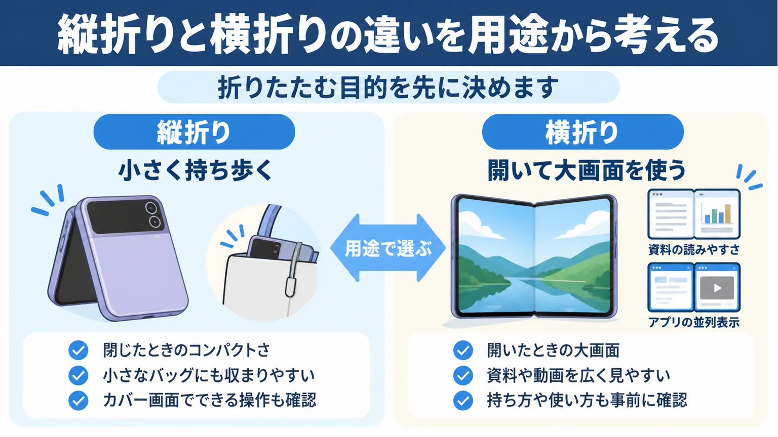 縦折りの携帯性と横折りの大画面を対比した図解