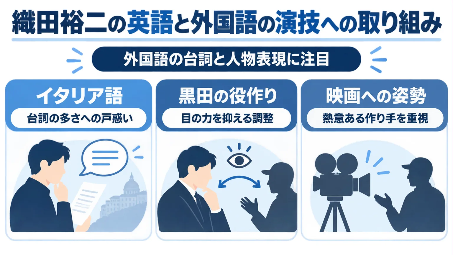 外国語の台詞、黒田の役作り、映画作りへの姿勢を整理した図