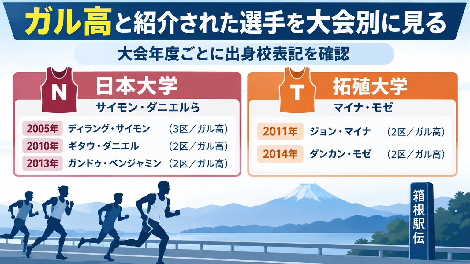 日本大学と拓殖大学の過去の選手紹介を大会年度別に確認する図