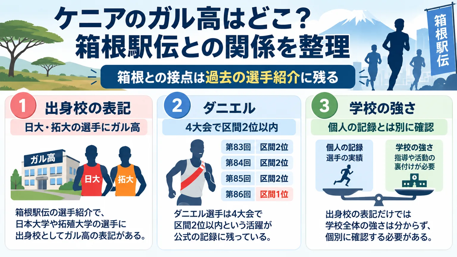 過去の出身校表記とダニエルの記録、学校の強さの違いを示す図