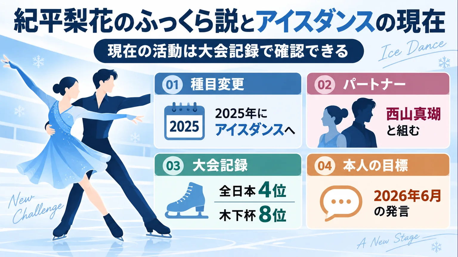 アイスダンス転向と大会記録を4項目で整理した図解