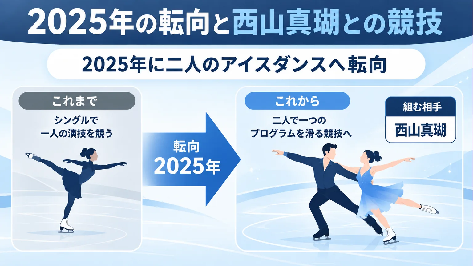 2025年のアイスダンス転向を示す時系列図解