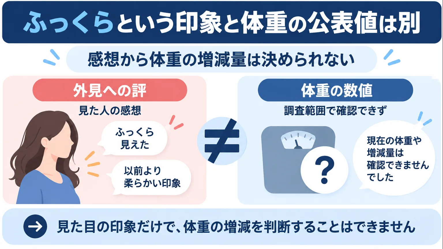 外見への感想と未確認の体重情報を不等号で分けた比較図