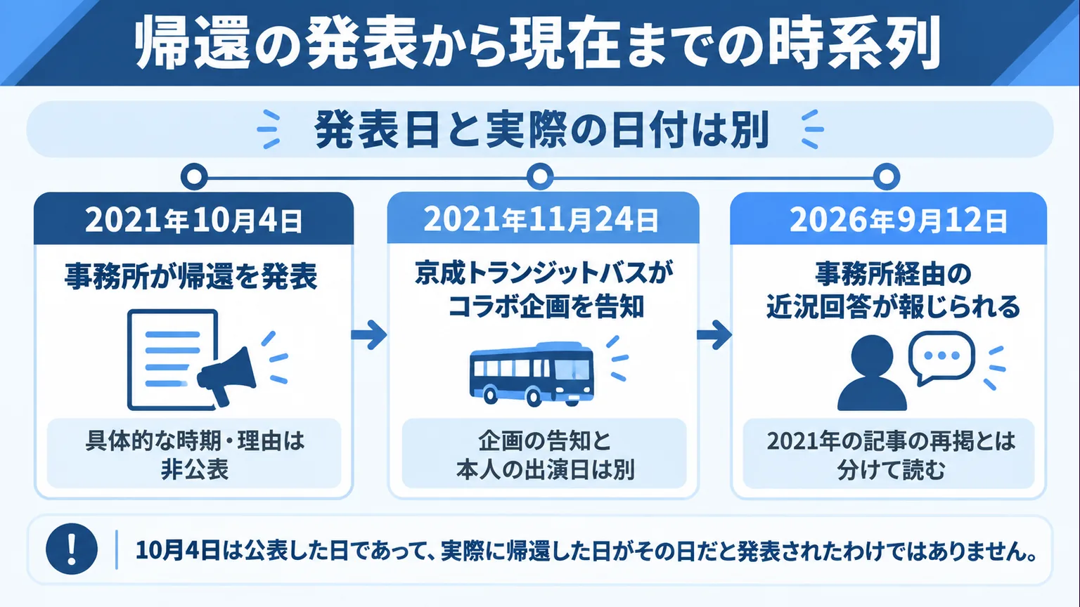2021年の帰還発表と2026年の近況報道を並べた時系列