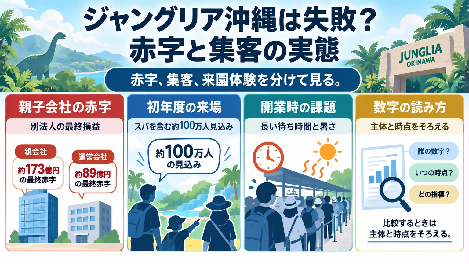 親子会社の赤字、初年度の来場見込み、開業時の課題と数字の読み方を分けた図解