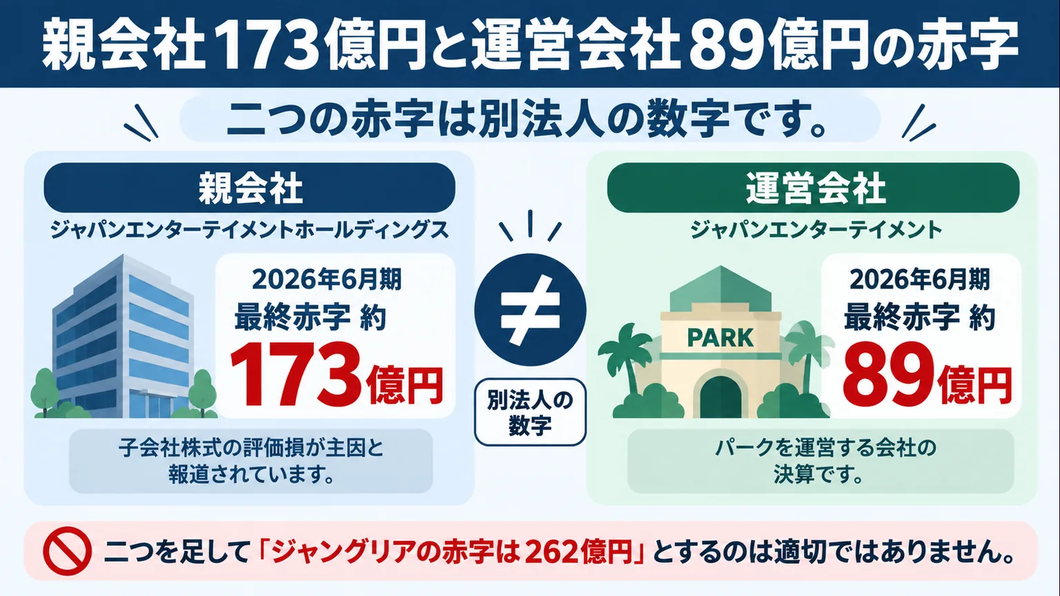 2026年6月期の親会社約173億円と運営会社約89億円の最終赤字を別々に示す図解