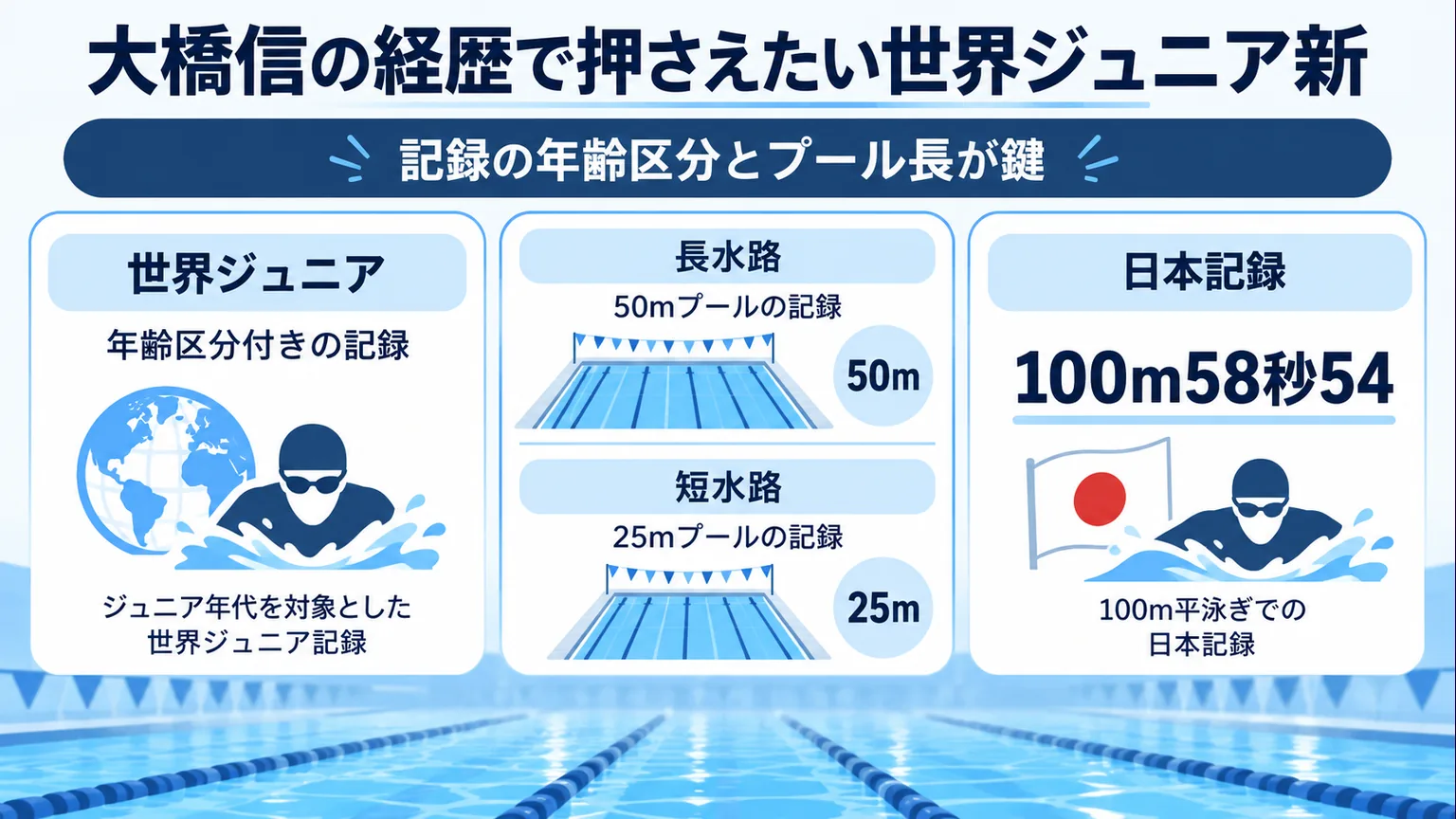 世界ジュニア記録の年齢区分、50mと25mのプール長、日本記録を整理した図