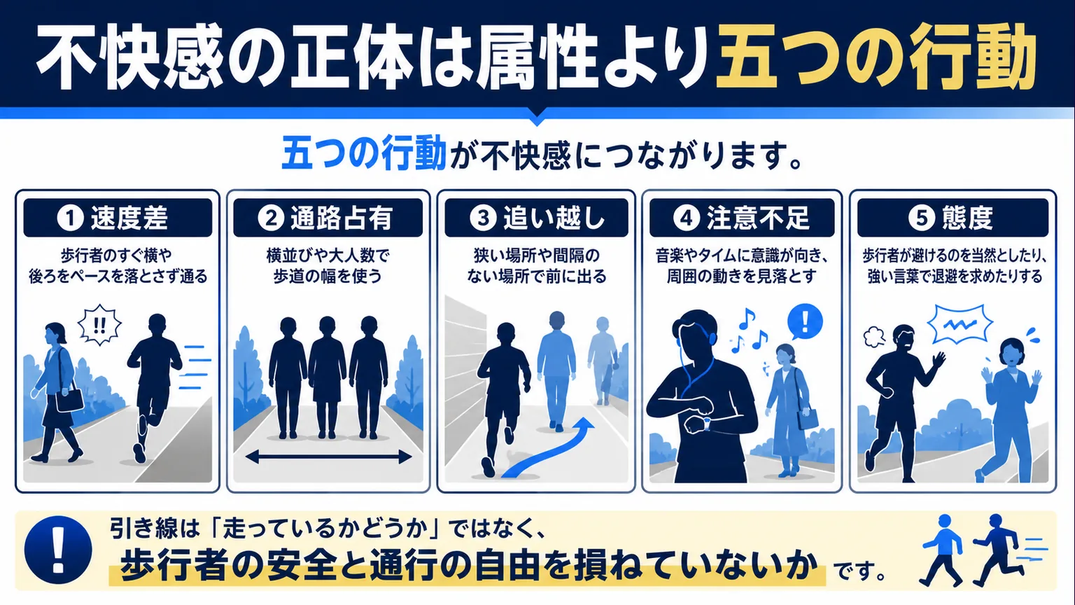 速度差、通路占有、追い越し、注意不足、態度の五つを示す図解
