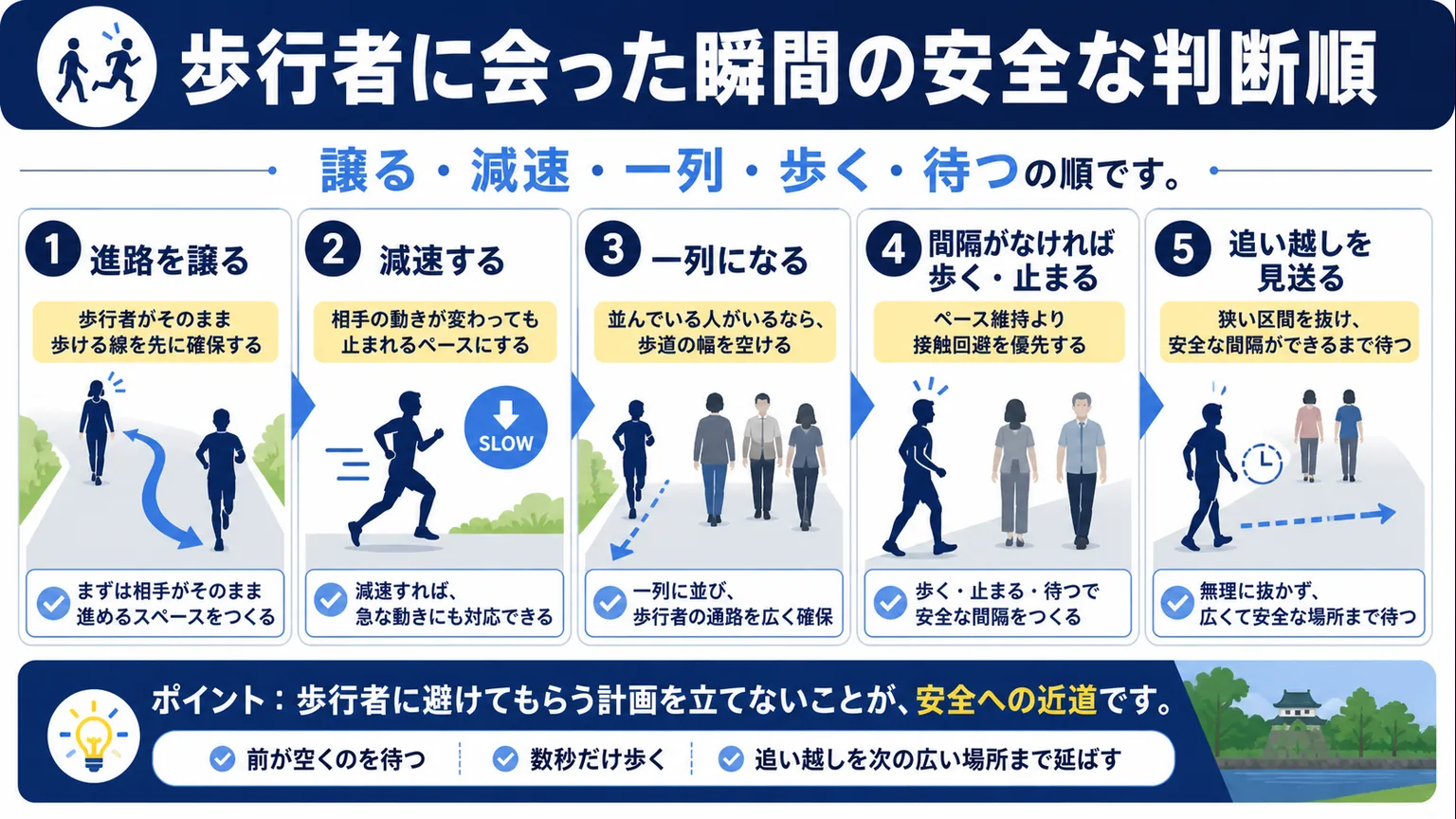 譲る、減速、一列、歩く、待つの順に安全行動を示した図解