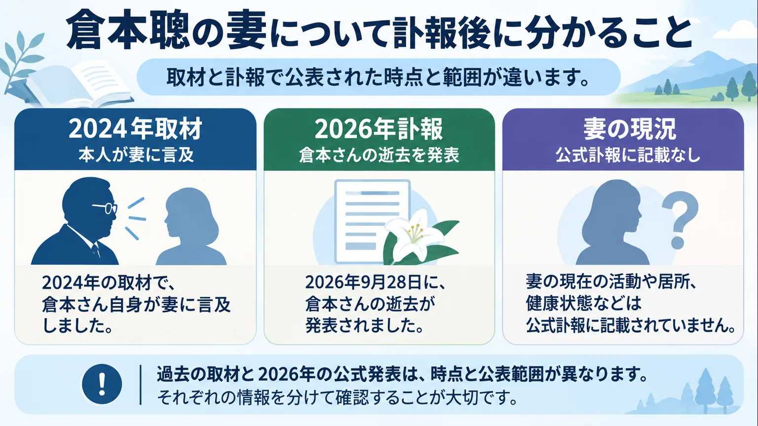 2024年の妻への言及と2026年の公式訃報、妻の現況が記載されていないことを区別した図