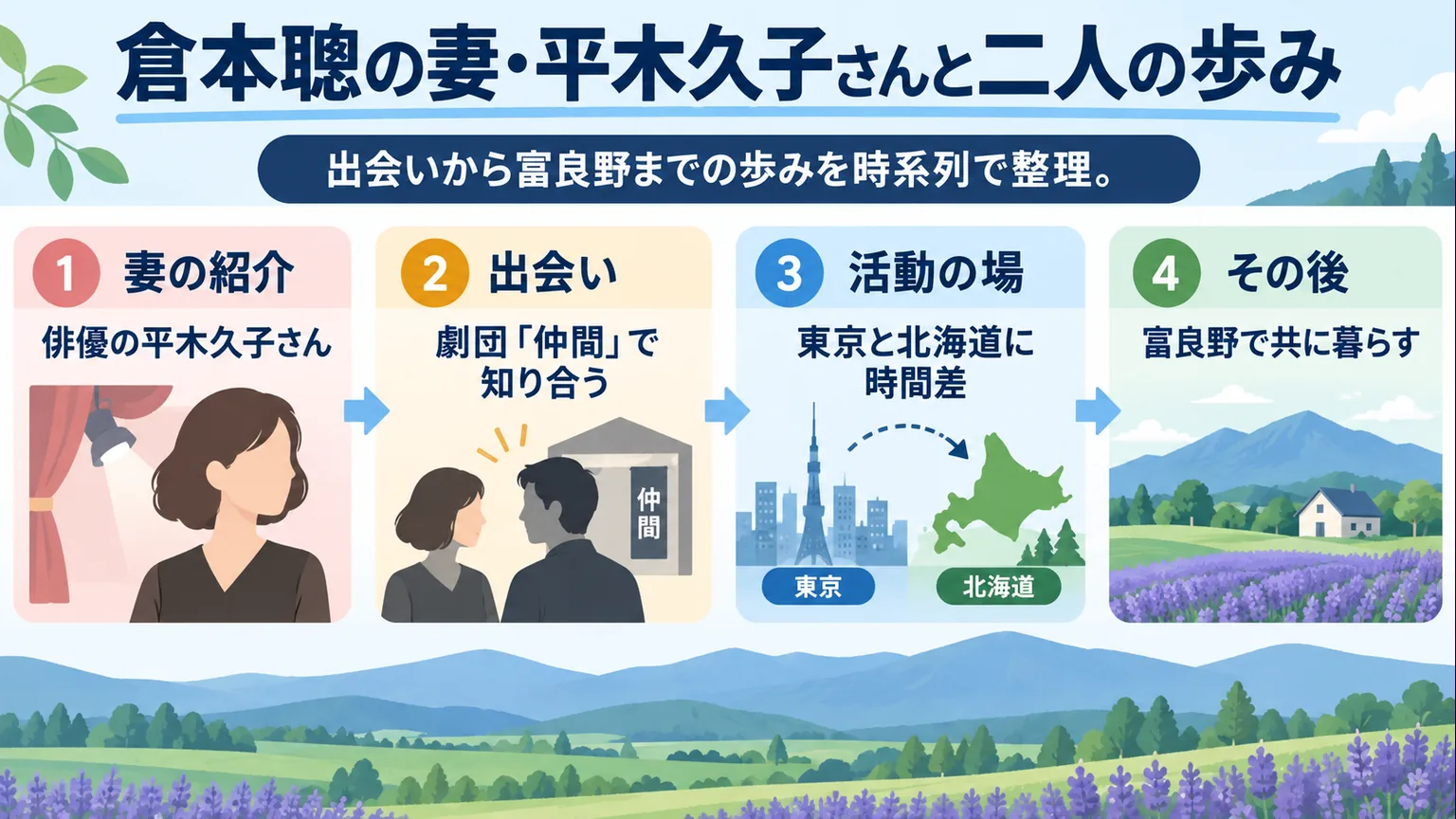俳優の平木久子さん、劇団での出会い、東京と北海道の時間差、富良野での暮らしを時系列で示した図