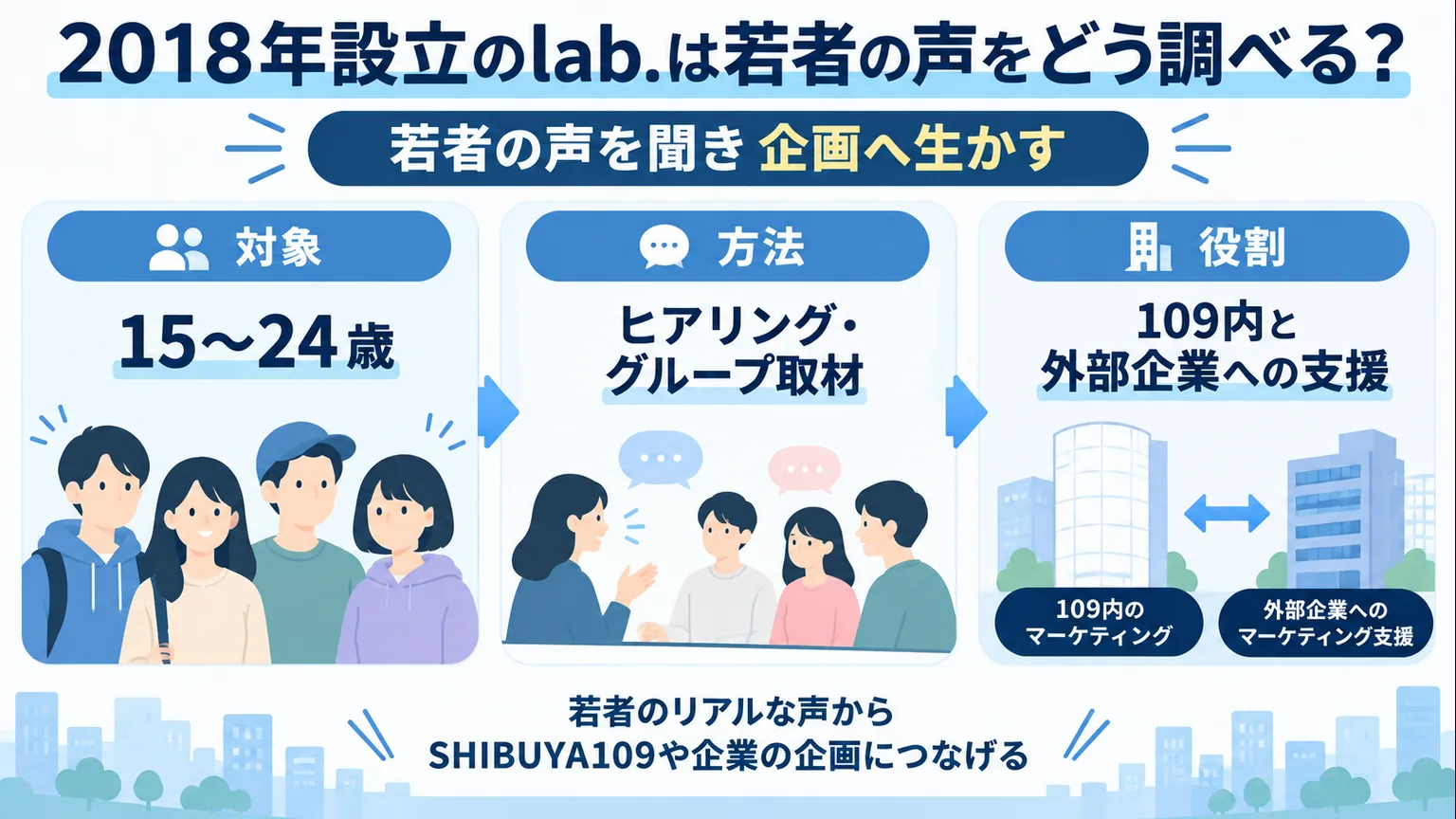 SHIBUYA109 lab.が若者の声を調べ企画に生かす流れの図解