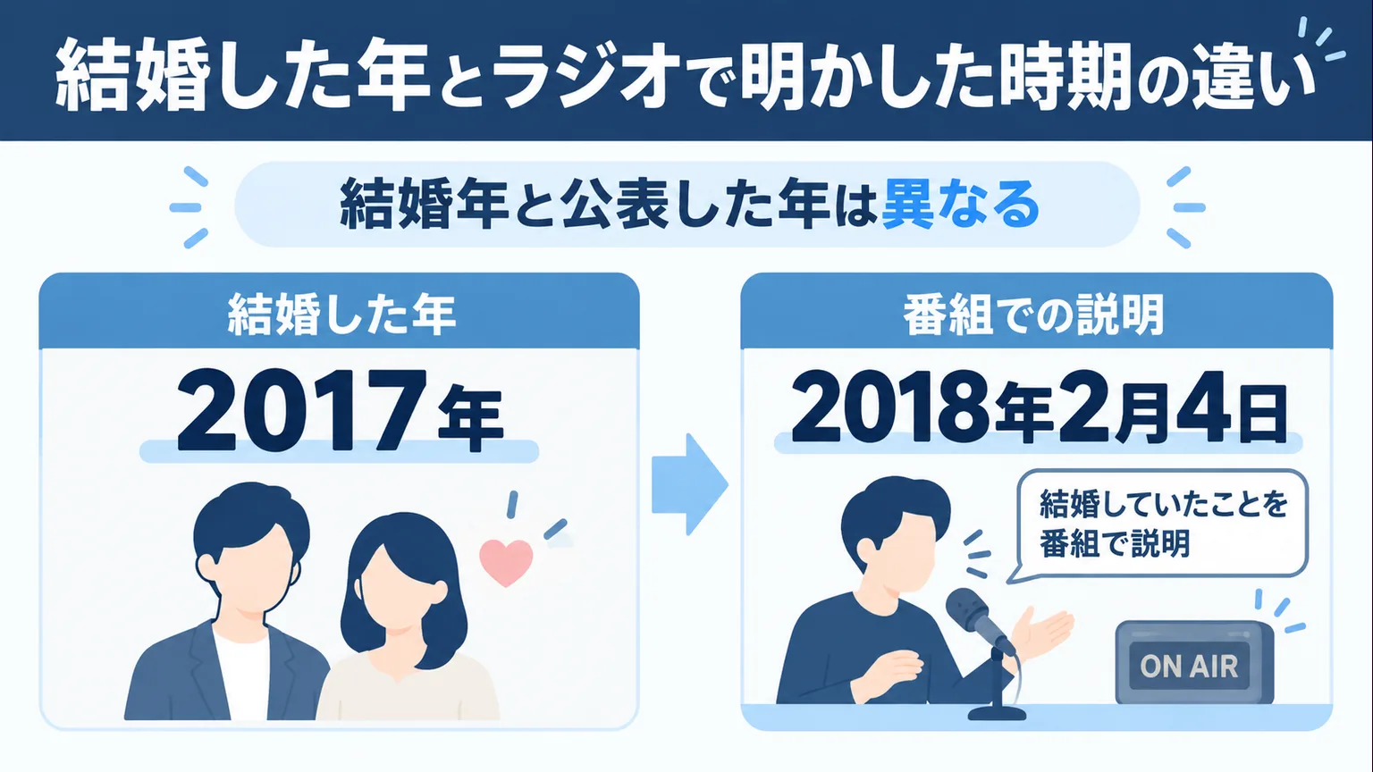 2017年の結婚と2018年2月4日の番組での説明を、人物アイコンとマイクで分けた図解