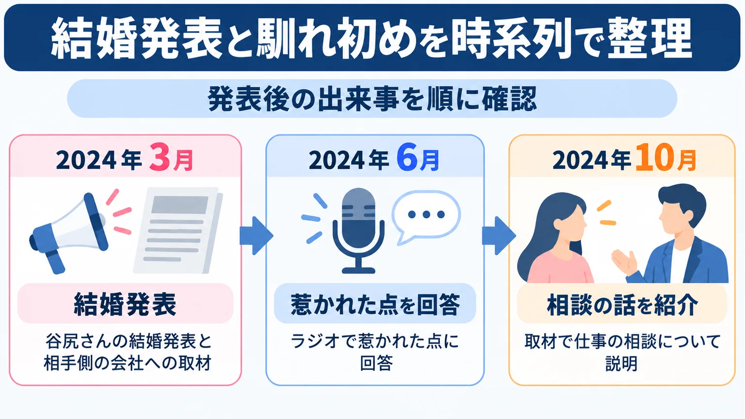 2024年3月の結婚発表、6月のラジオ回答、10月の取材を並べた時系列