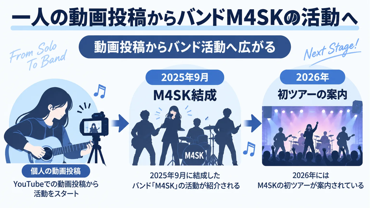 M4SK結成から初ツアーの案内までを示す図
