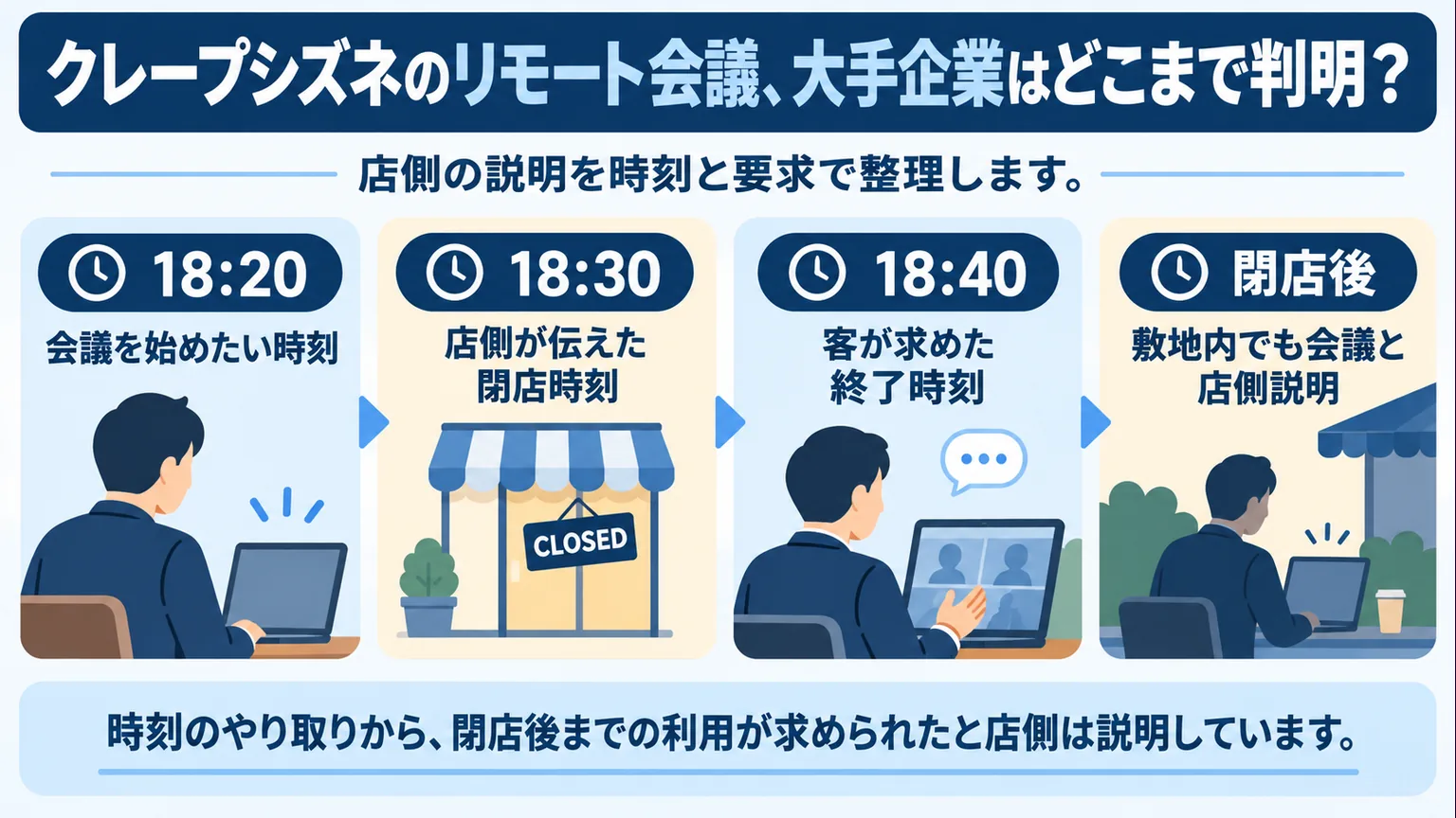 会議開始の希望、閉店、要求された終了時刻と閉店後の店側説明を整理した図
