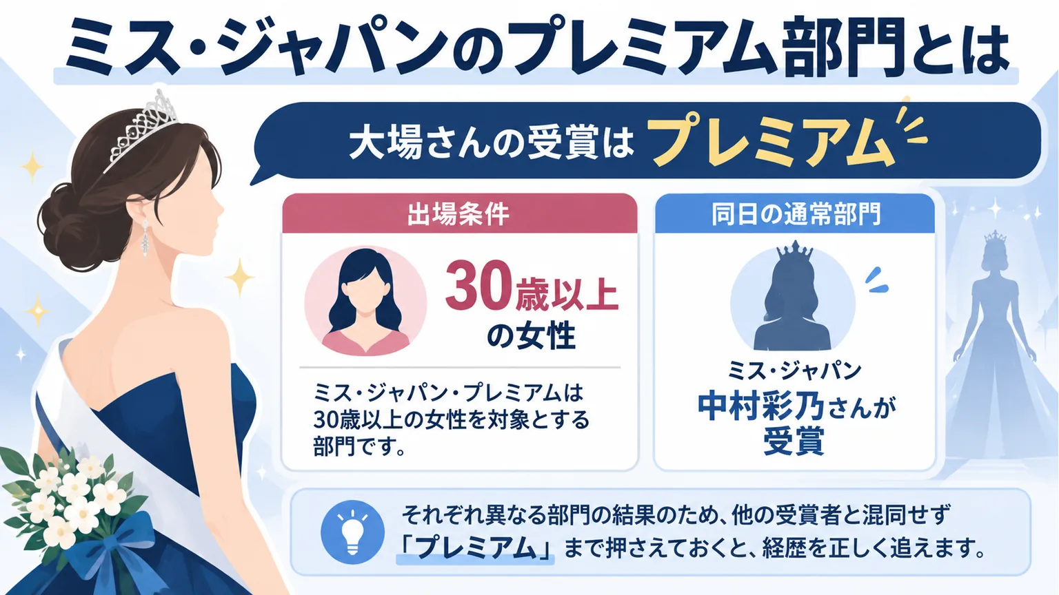 プレミアム部門の年齢条件と通常部門の受賞者を整理した図