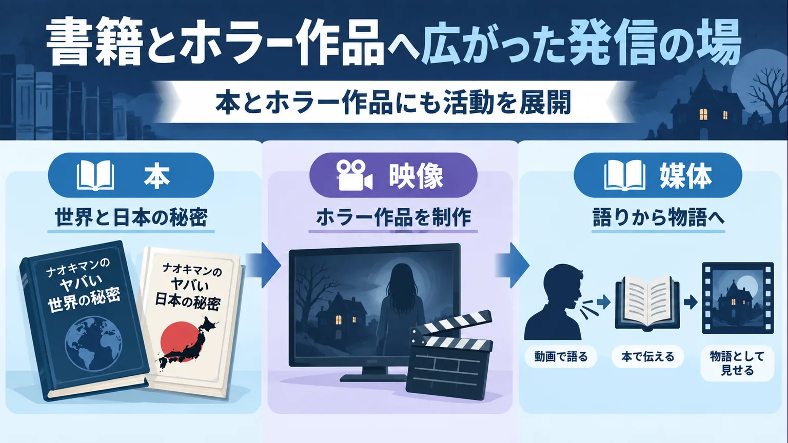 本、ホラー映像、語りから物語への媒体の広がりを示した図解