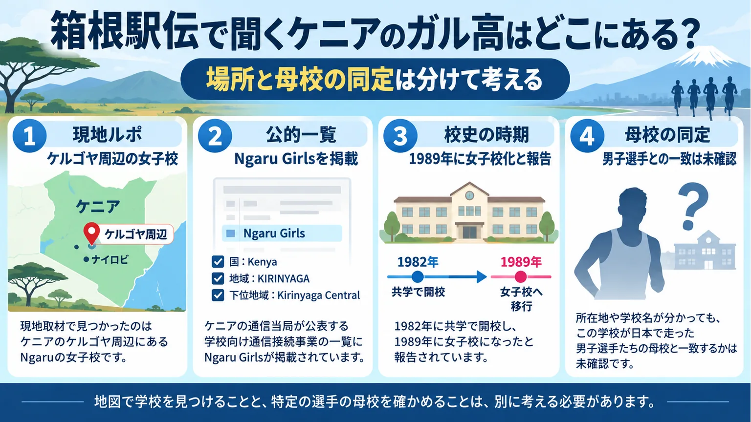 現地ルポと公的学校一覧、女子校化の時期と母校の未確認を整理した図