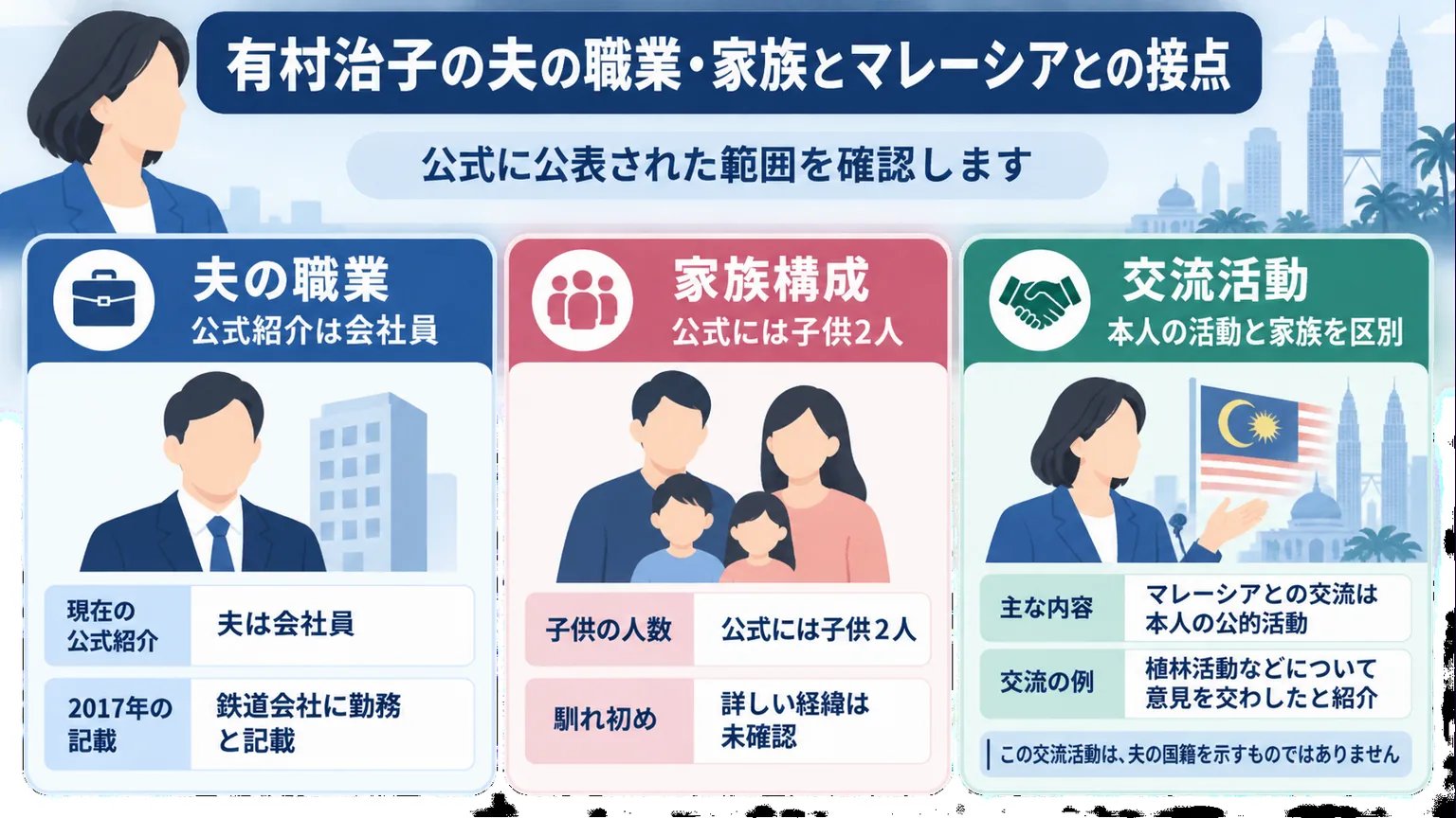 夫の職業と家族構成と本人の交流活動を整理する図