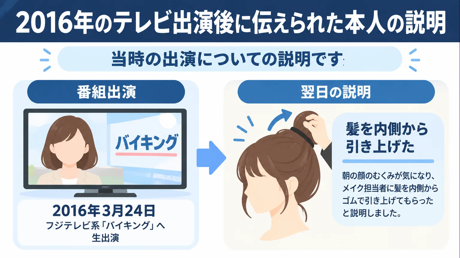 2016年3月24日の番組出演と翌日のヘアメイク説明を示す図解