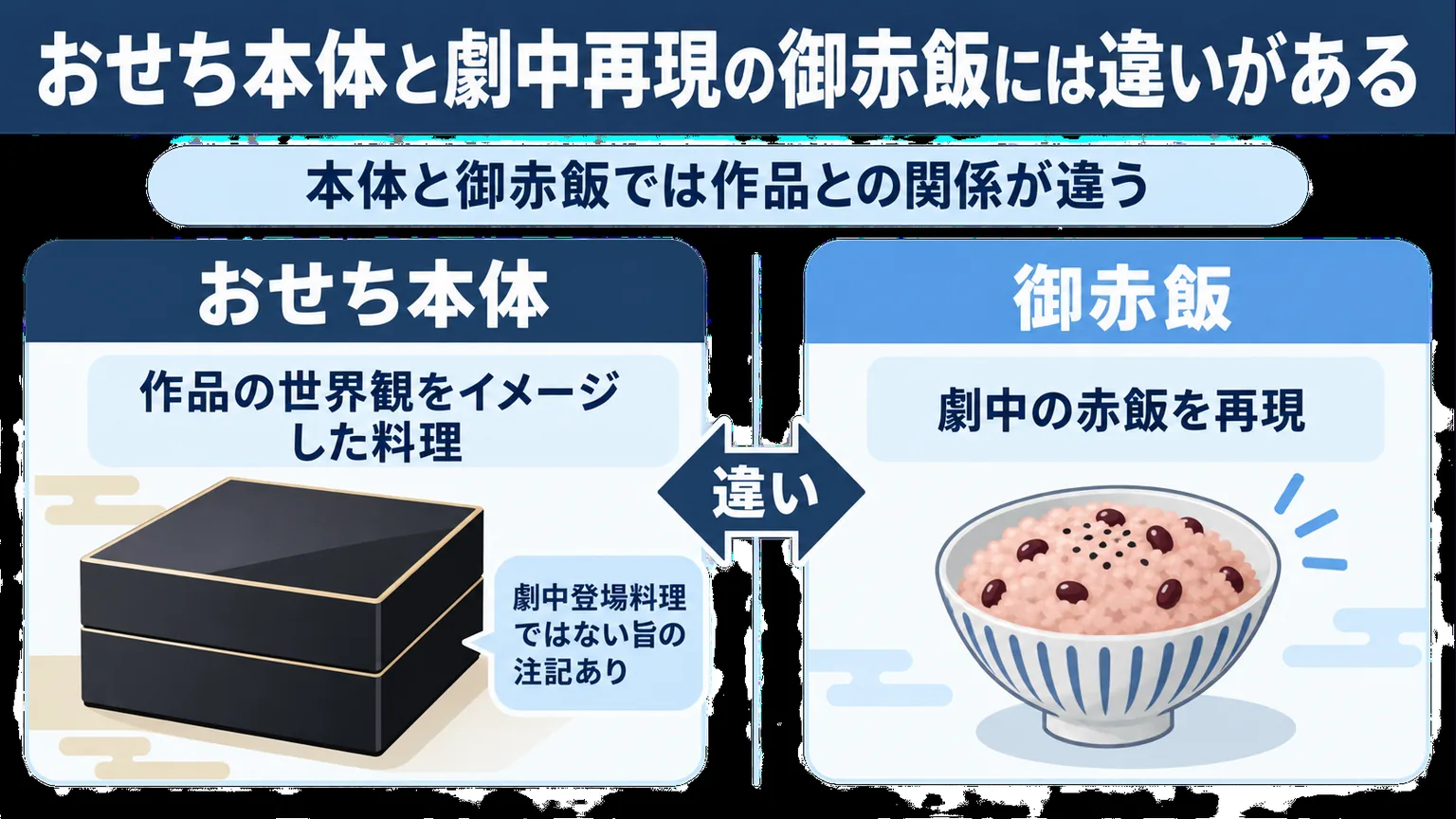 おせち本体の世界観表現と御赤飯の劇中再現の違い
