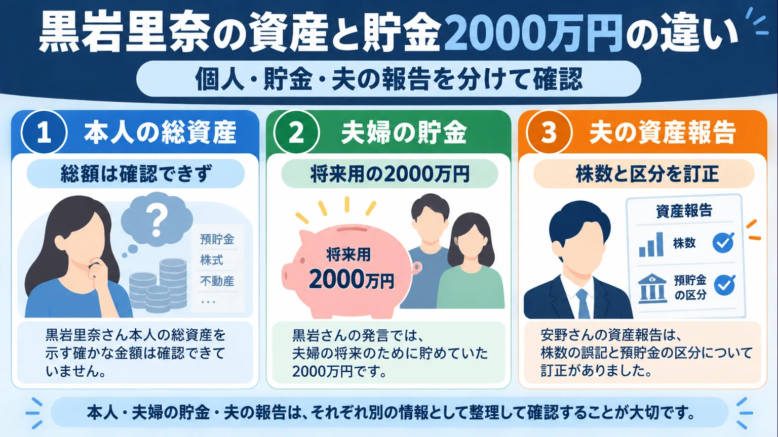 本人の総資産は未確認、夫婦の将来用貯金、夫の資産報告を三つに分けた図解
