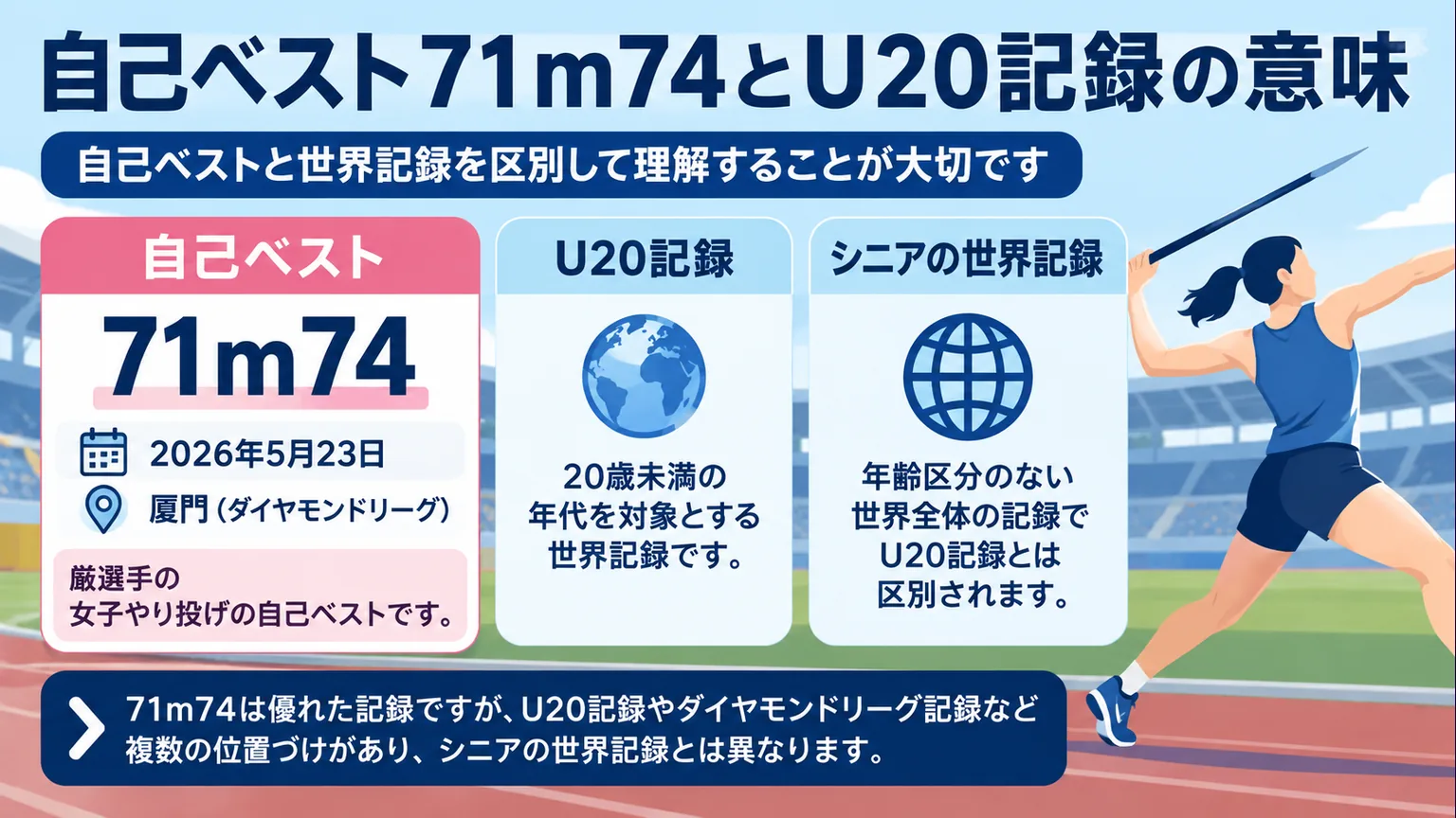 71m74の自己ベストとU20の年齢別記録を区別する図