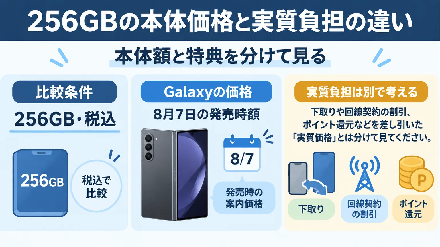 256GB税込の本体価格と下取り・回線割引・ポイントを分ける図解