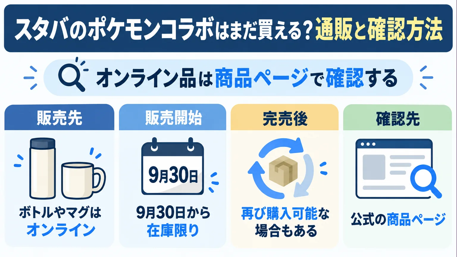オンライン販売の対象品、販売開始、完売後の表示確認を整理した図解