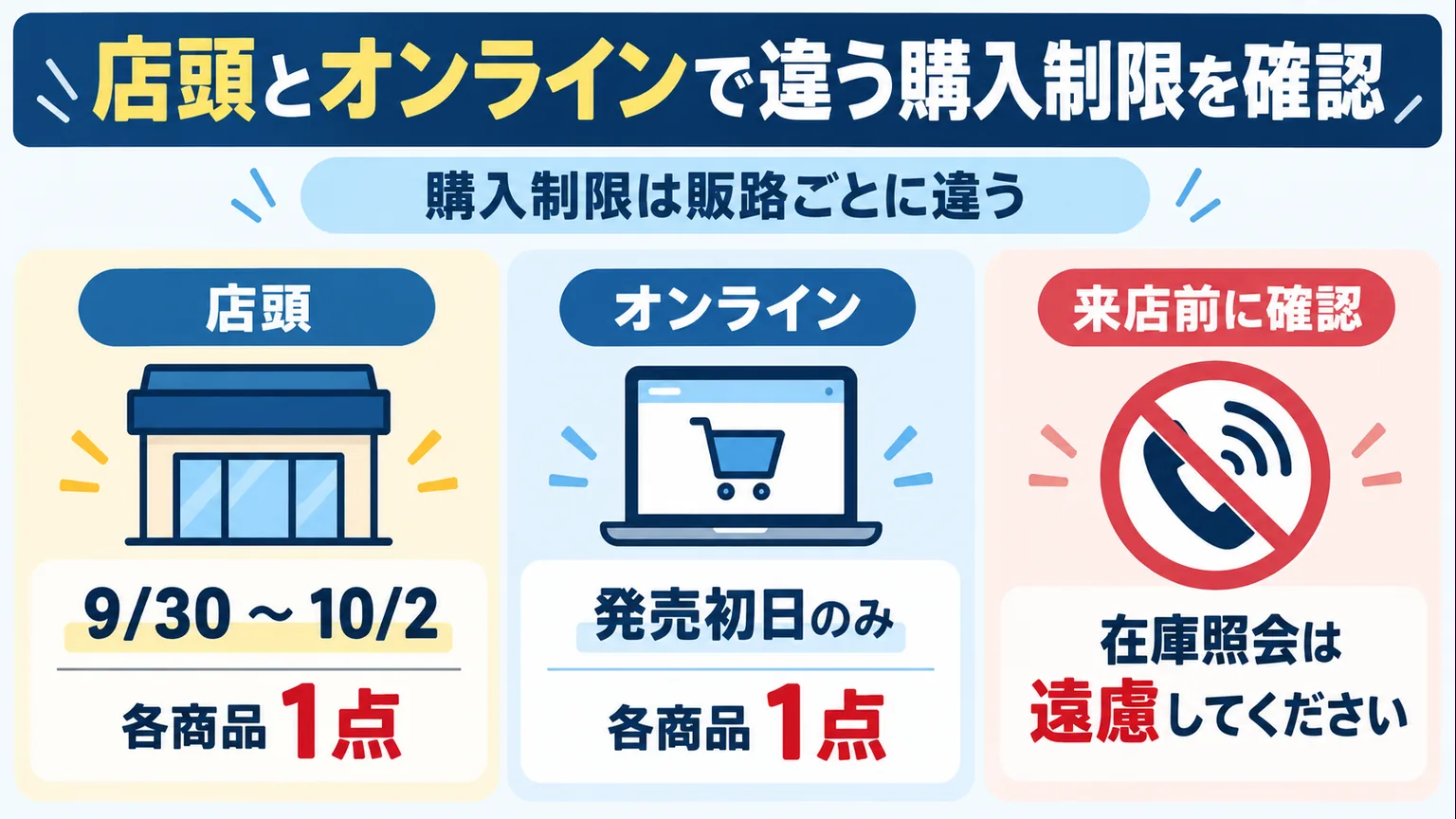 店頭とオンラインで異なる購入制限と在庫照会の案内を比べた図解